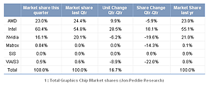 Grafikchip-Marktanteile Q3/2011